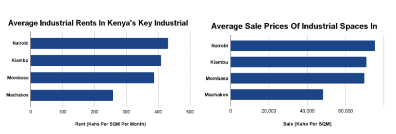 Image contains statistics on average industrial rent and average sale prices of industrial spaces. 