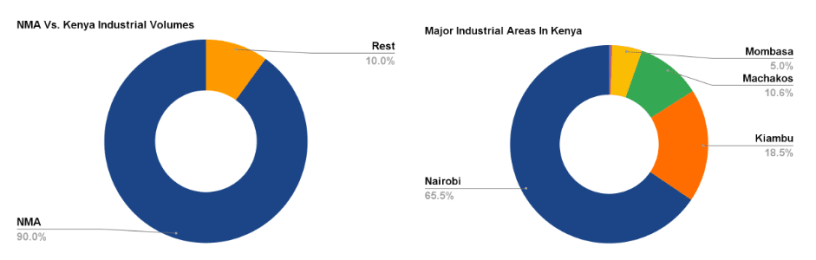 Image shows statistics of major industrial areas in Kenya and Kenya vs Kenya industrial Volumes