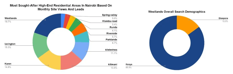 Most Sought-After High-End Residential Areas in Nairobi Based on Monthly Site View and Leads