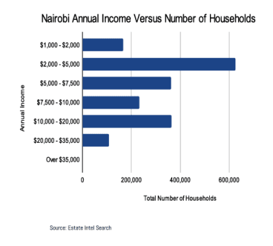 Statistics on Nairobi Annual Income Versus Number of Households