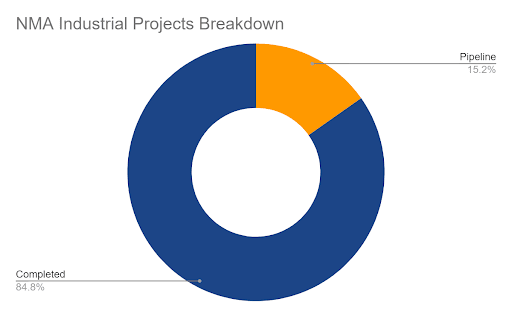 Image contains NMA industrial Projects breakdown