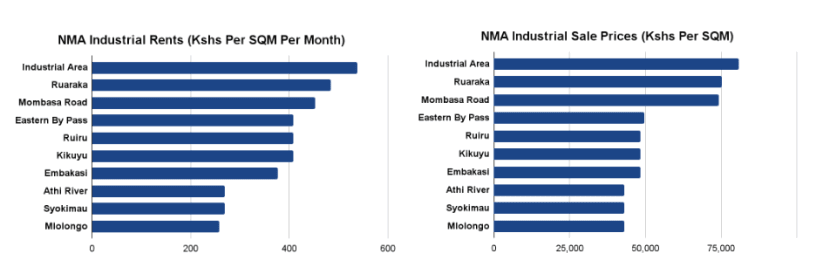 Image contains statistics on NMA Industrial Rent and NMA Industrial Sale Price