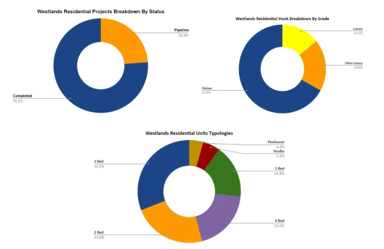 Westlands Residential Projects Breakdown by Status and Grade